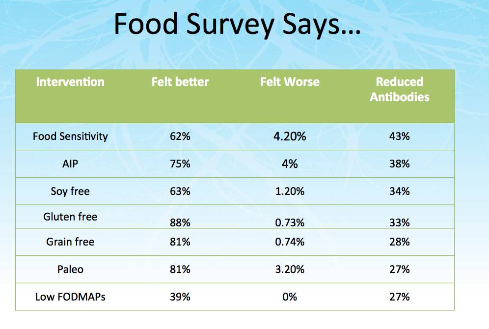 Izabella Food Survey